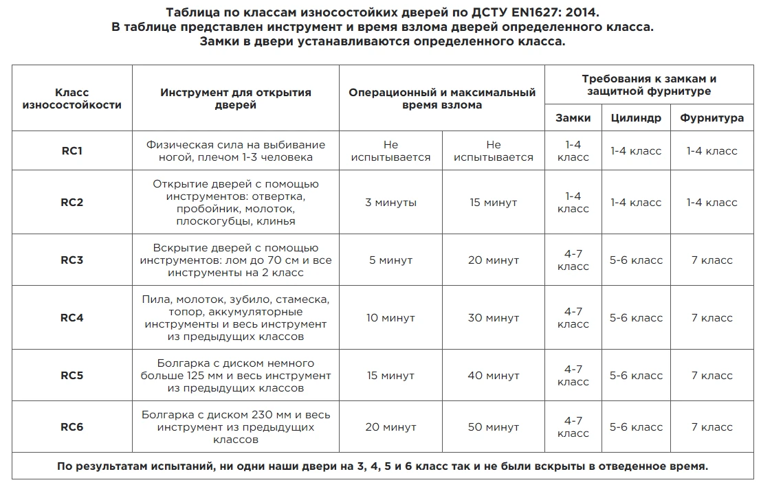 Классы взломостойкости &ndash; объективный показатель
